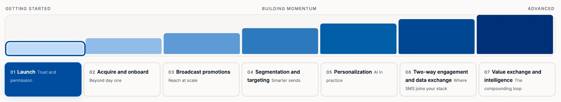Community's Fan Connection Maturity Curve, seven stages from Launch to Value exchange and intelligence