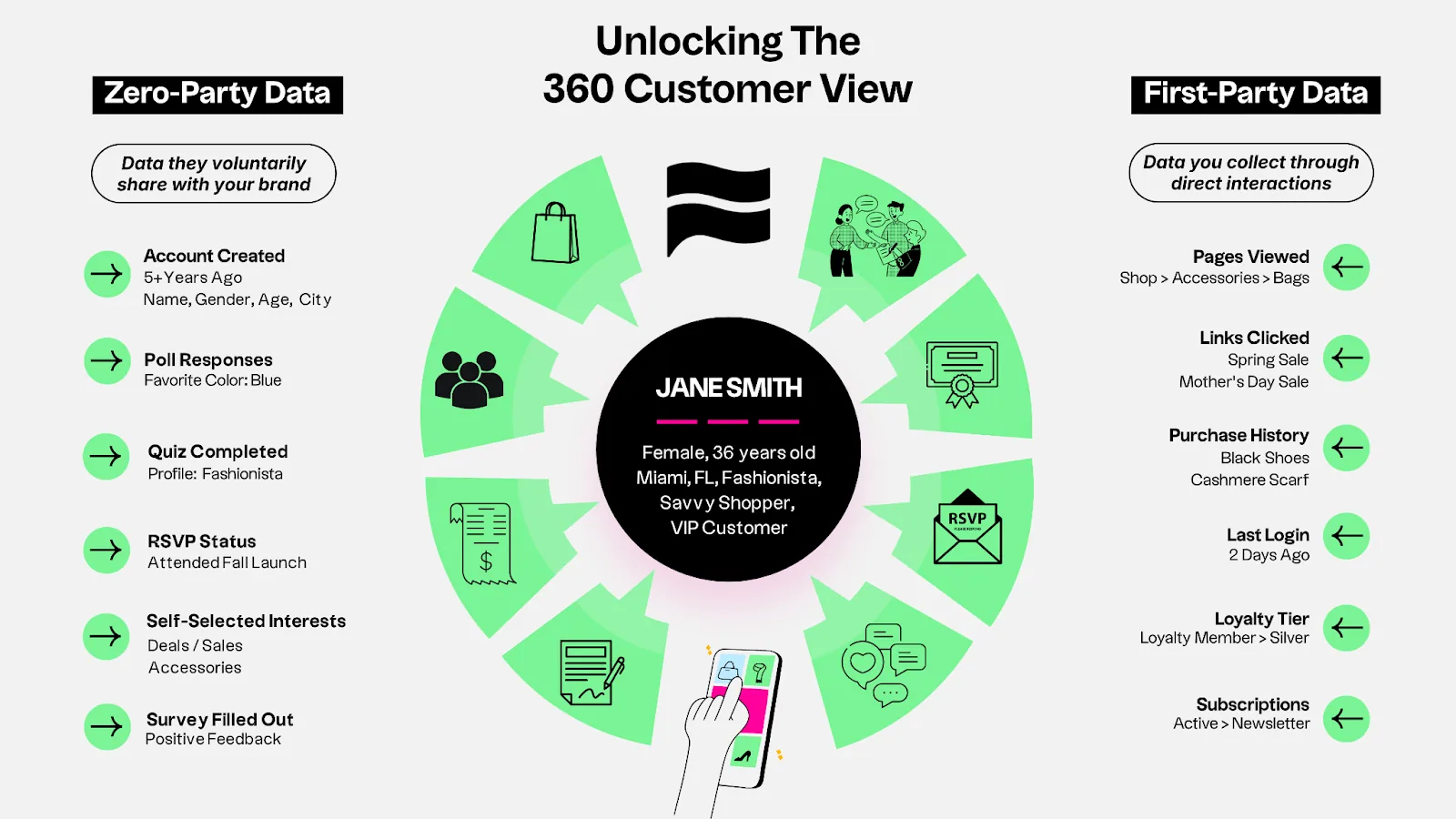 360 Customer View Infographic