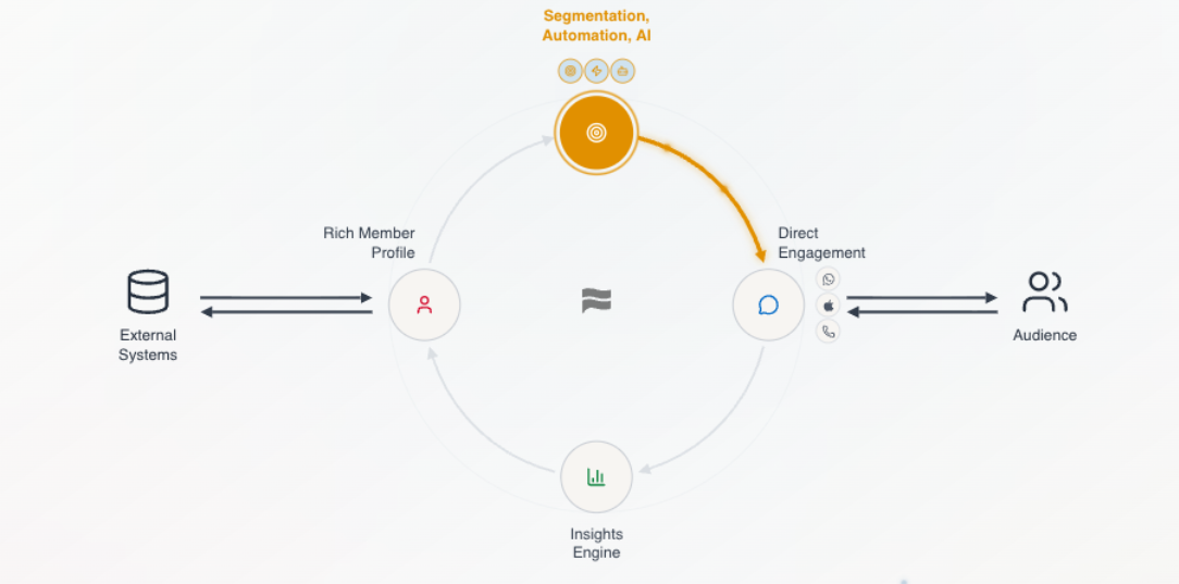 The Community engagement loop: external systems feed a rich member profile, which powers segmentation, automation, and AI for direct engagement with your audience, with an insights engine closing the loop.