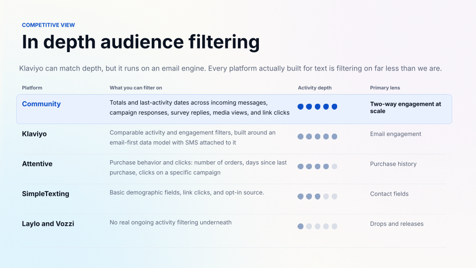 Competitive view table comparing in depth audience filtering across Community, Klaviyo, Attentive, SimpleTexting, and Laylo and Vozzi