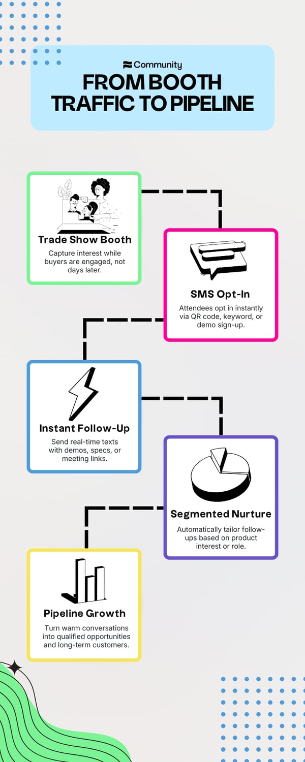 Manufacturing Booth to Pipeline Infographic