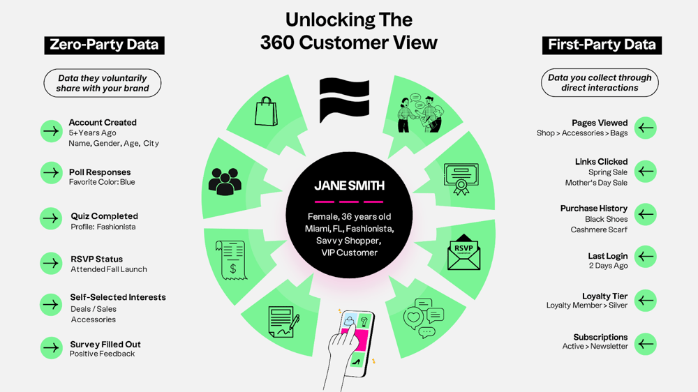 360 Customer View Infographic